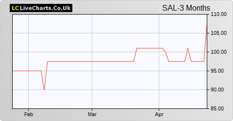 SpaceandPeople share price chart