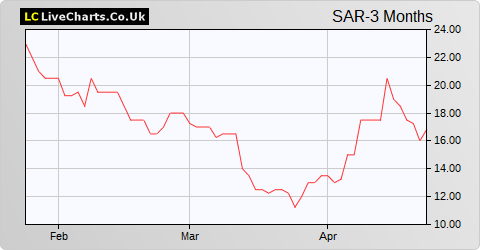 Sareum Holdings share price chart