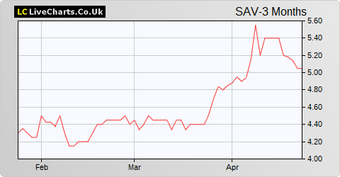 Savannah Resources share price chart