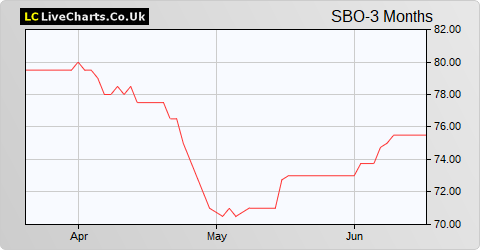 Schroder British Opportunities Trust share price chart