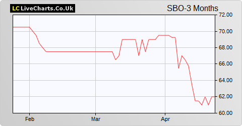 Schroder British Opportunities Trust share price chart