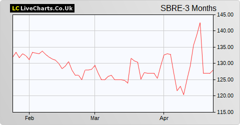 Sabre Insurance Group share price chart