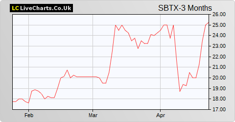 SkinBioTherapeutics share price chart