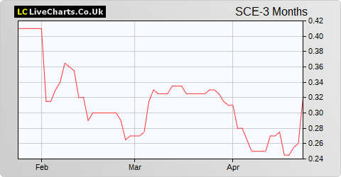 Surface Transforms share price chart