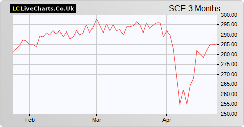 Schroder Income Growth Fund share price chart