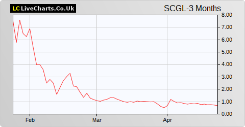 Sealand Capital Galaxy Limited (DI) share price chart