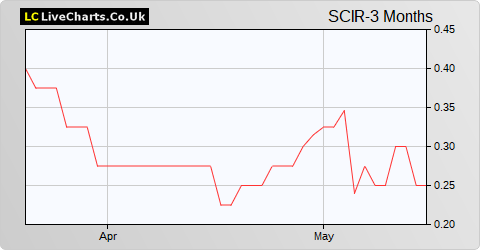 Scirocco Energy share price chart