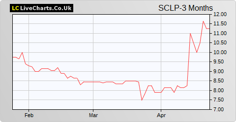 Scancell Holdings share price chart