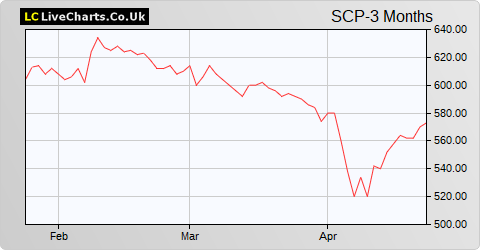 Schroder UK Mid Cap Fund share price chart