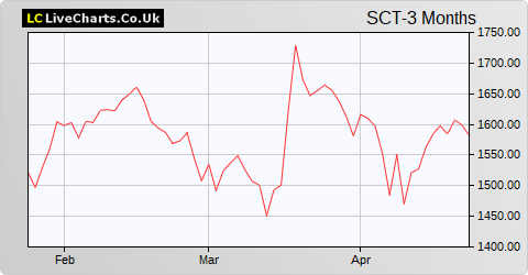 Softcat share price chart