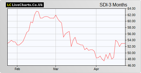 SDI Group share price chart