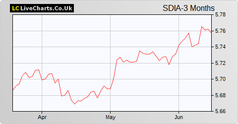 SDI Group Assd share price chart