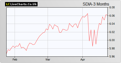 SDI Group Assd share price chart