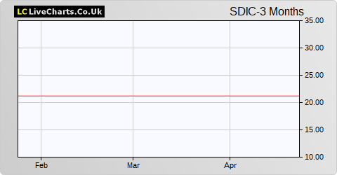 Speymill Deutsche Immobilien Co share price chart