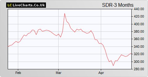 Schroders share price chart