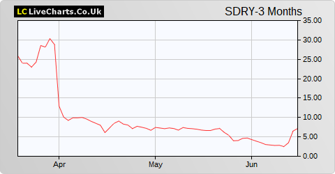 Superdry share price chart