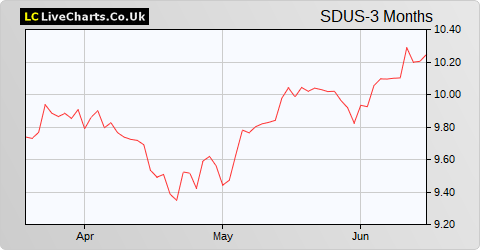 Schroder UK Growth Fund Sub Shares share price chart