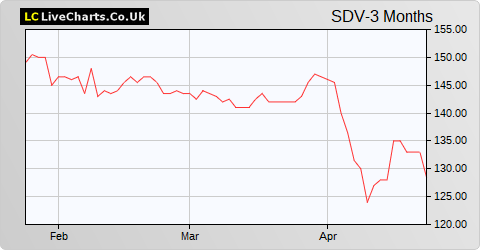 Chelverton UK Dividend Trust share price chart