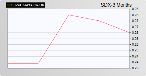 SDX Energy Inc. (DI) share price chart