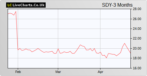 Speedy Hire share price chart