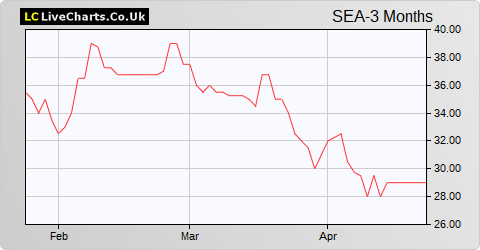 SeaEnergy share price chart