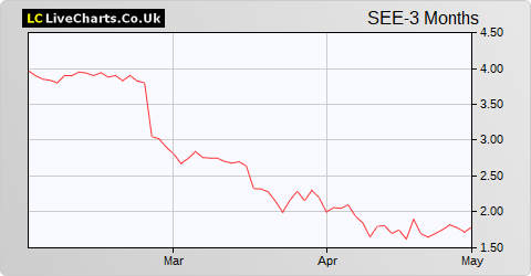 Seeing Machines Ltd. share price chart