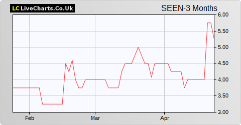 Seen share price chart