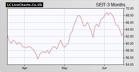 SDCL Energy Efficiency Income Trust share price chart