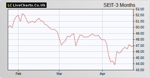 SDCL Energy Efficiency Income Trust share price chart