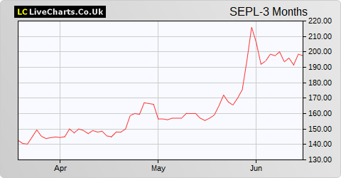 Seplat Petroleum Development Company (DI) share price chart