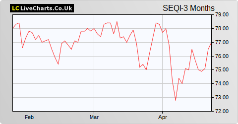 Sequoia Economic Infrastructure Income Fund Limited share price chart