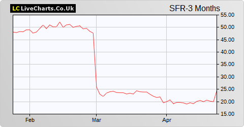 Severfield share price chart