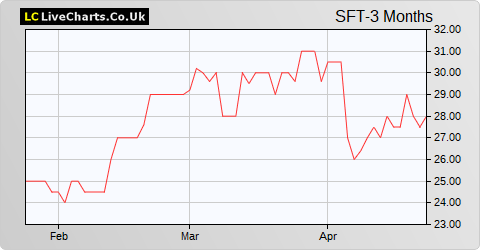 Sinosoft Technology share price chart