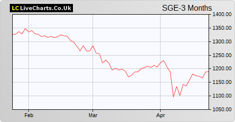 Sage Group share price chart