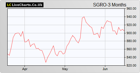SEGRO share price chart