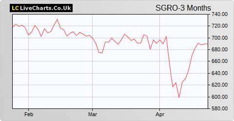 SEGRO share price chart