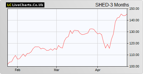 Urban Logistics Reit share price chart