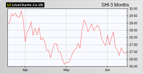 SIG share price chart