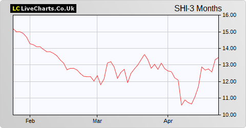 SIG share price chart