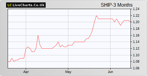 Tufton Oceanic Assets Limited NPV share price chart