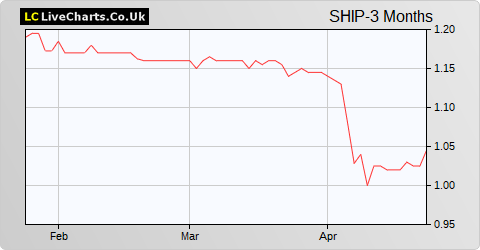 Tufton Oceanic Assets Limited NPV share price chart