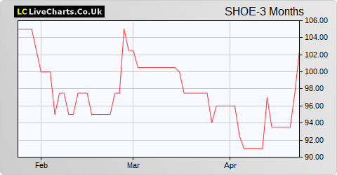 Shoe Zone share price chart