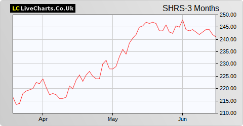 Shires Income share price chart