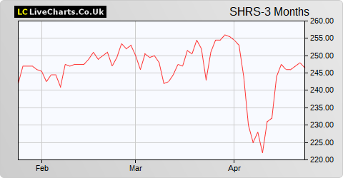 Shires Income share price chart