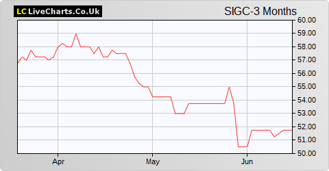 Sherborne Investors (Guernsey) C Limited NPV share price chart