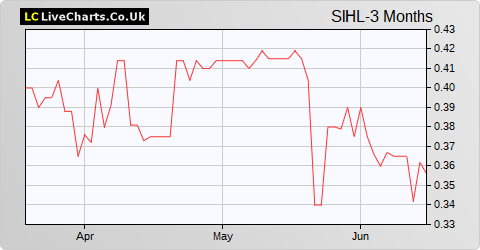Symphony International Holdings Ltd. share price chart