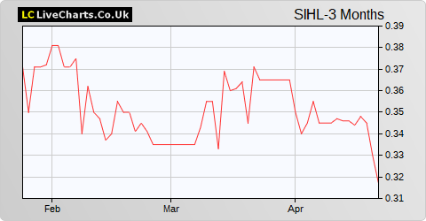 Symphony International Holdings Ltd. share price chart