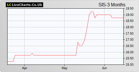 Science In Sport share price chart
