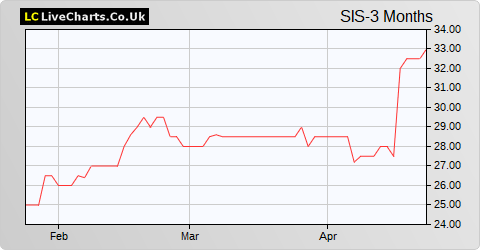 Science In Sport share price chart