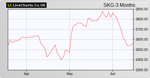 Smurfit Kappa Group share price chart
